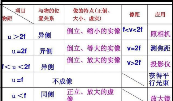 凸透镜成像规律口诀,凸透镜成像规律口诀图6