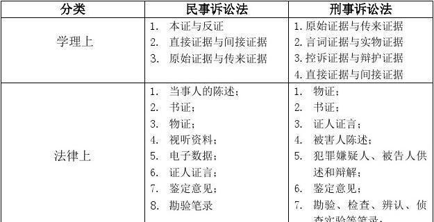 刑事诉讼证据的分类,刑事证据的种类有哪些举列图3