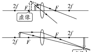 探究凸透镜成像规律,八年级物理凸透镜成像的规律笔记图2
