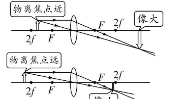 探究凸透镜成像规律,八年级物理凸透镜成像的规律笔记图3