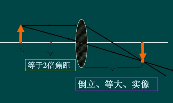 探究凸透镜成像规律,八年级物理凸透镜成像的规律笔记图7