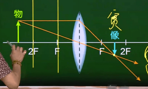 探究凸透镜成像规律,八年级物理凸透镜成像的规律笔记图8