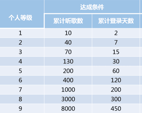 网易云等级听歌量怎么算时间,网易音乐人怎么看等级图3