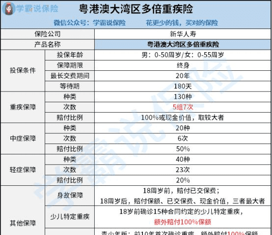 重疾险保口腔癌,大病保险包括哪些病种图4