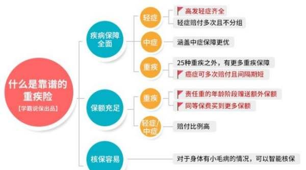 重疾险保口腔癌,大病保险包括哪些病种图5