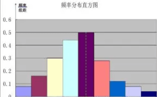 频率分布直方图众数怎么算,频率直方图中位数 平均数 众数公式图1