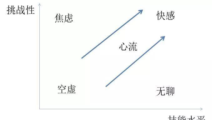 什么叫心流状态,心流的主要特征包括哪些图2