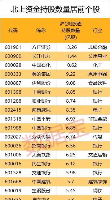 北上资金数据每天更新,北上资金流入的股票后期会涨图1