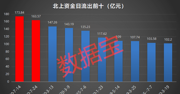 北上资金数据每天更新,北上资金流入的股票后期会涨图2