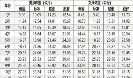 身高体重标准表儿童,2023儿童身高体重标准表图4