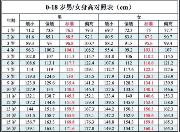 身高体重标准表儿童,2023儿童身高体重标准表图5