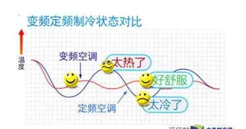 空调变频和定频的区别,定频空调与变频空调有什么区别图10