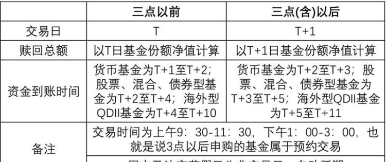 基金买卖时间点,基金买入卖出时间规则 是怎么规定的图1