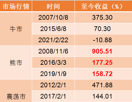 基金买卖时间点,基金买入卖出时间规则 是怎么规定的图3