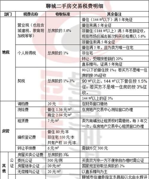 买新房要交哪些税费,新房要交的税费有哪些些 上海图4