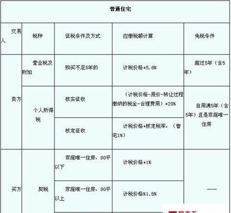 买新房要交哪些税费,新房要交的税费有哪些些 上海图5