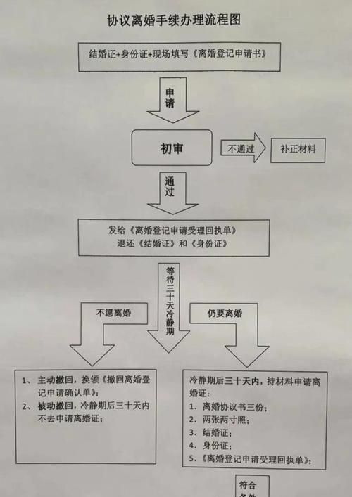 哪些情况可以起诉离婚程序,哪些情况可以起诉离婚程序流程图3