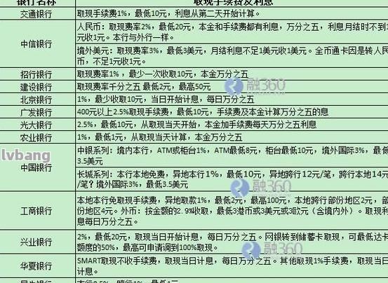 跨行存现金要手续费,银行卡跨行存钱要手续费图4