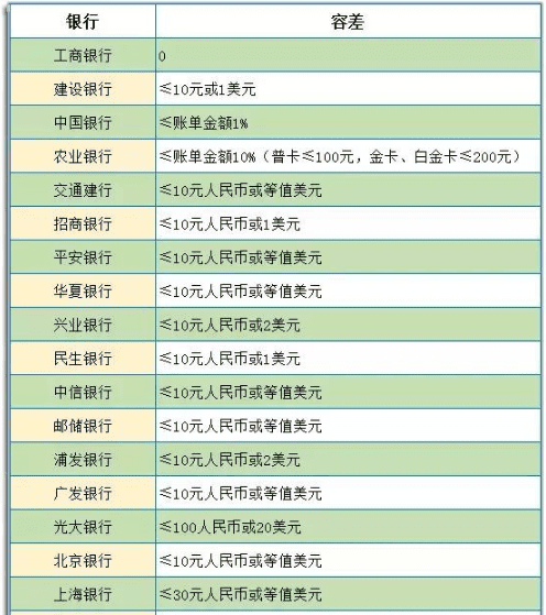 初次办信用卡多长时间,信用卡申请多久能办下来图4