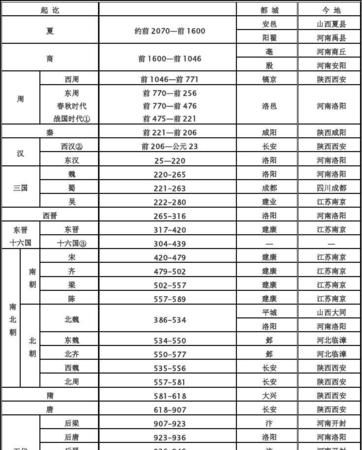 公元前后的划分,公元前后怎么划分中国朝代的图3