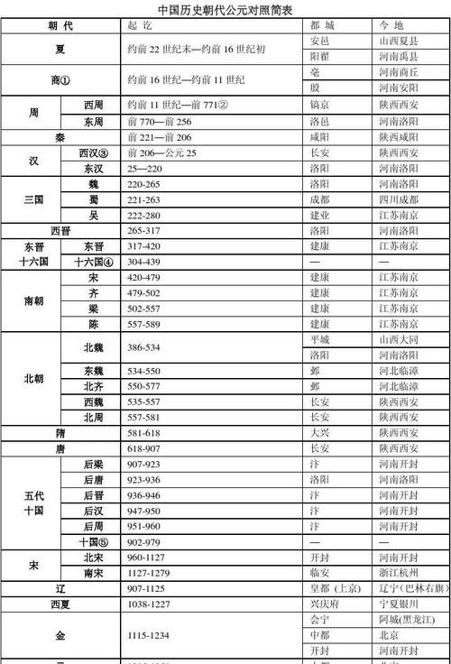 公元前后的划分,公元前后怎么划分中国朝代的图4