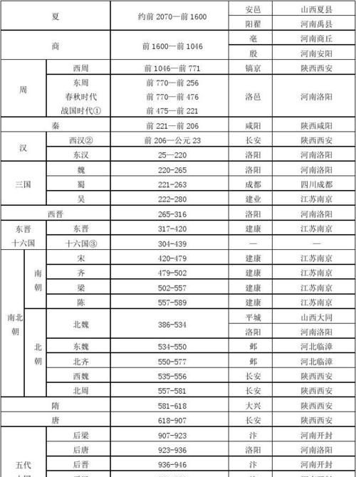 公元前后的划分,公元前后怎么划分中国朝代的图5