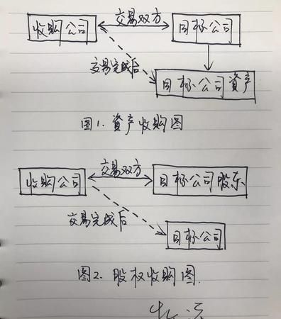 全资收购和控股收购有什么区别,资产收购和股权收购的区别是什么要注意什么图1