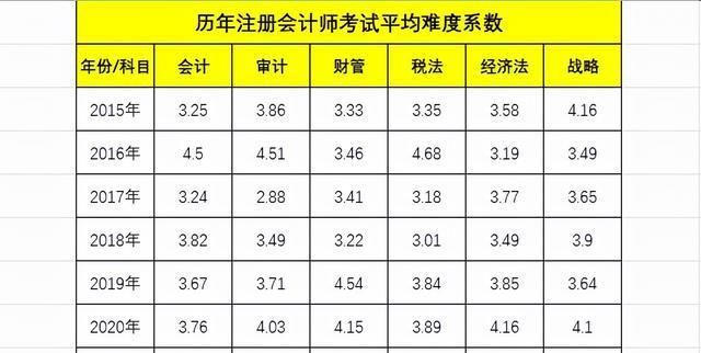 注册会计师考试科目共几门,注册会计师考试有哪几门图1