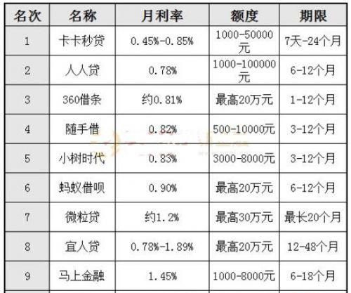 人人贷利息多少它可靠,人人贷怎么样利息高图3