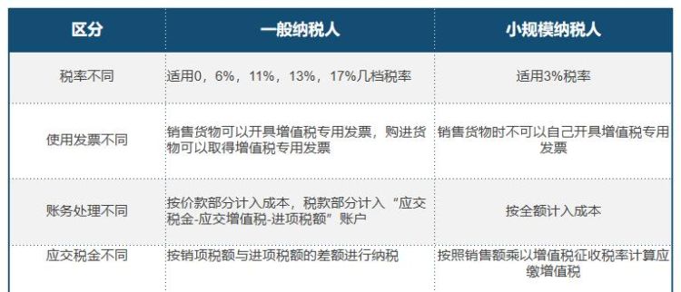 一般纳税人和小规模纳税人的区别,怎么区别小规模和一般纳税人的公司图3