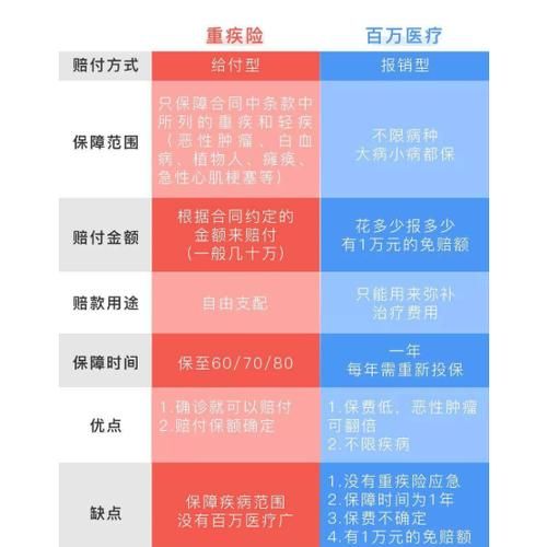 买了重疾险还要买医疗险,买了重疾险还需要买农村合作医疗图2