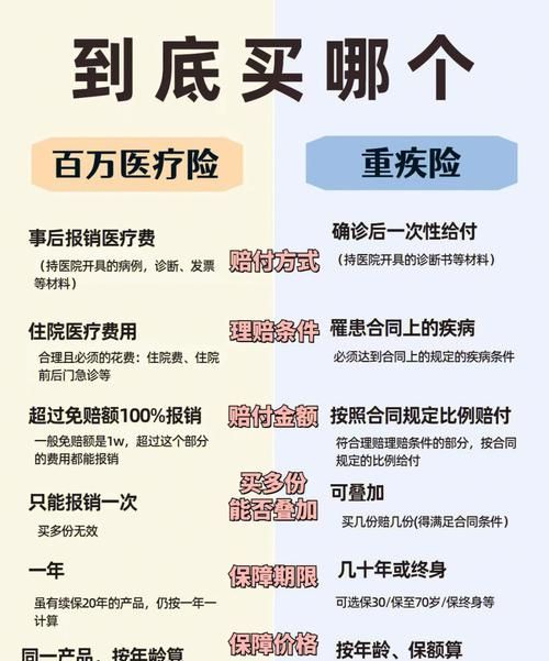 买了重疾险还要买医疗险,买了重疾险还需要买农村合作医疗图4