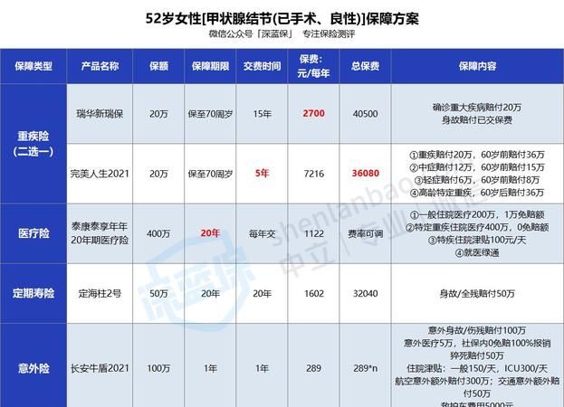 有冠心病可以买什么保险,冠心病可以买的百万医疗保险都有哪些险种图3