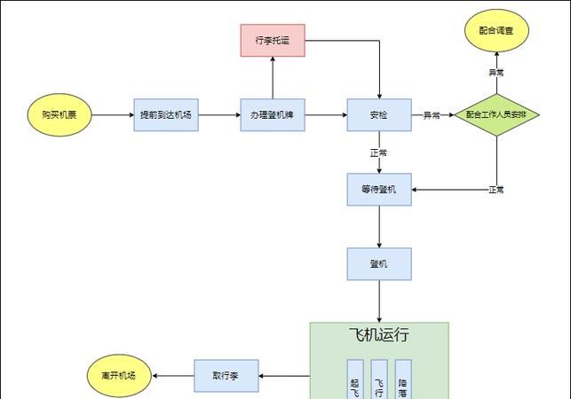 坐飞机的流程,第次坐飞机的流程详细步骤图2