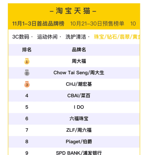 天猫榜单怎么弄出来,天猫v榜在哪里查看图1