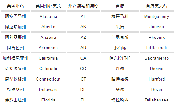 美国各州简称,美国各州名称及缩写图2