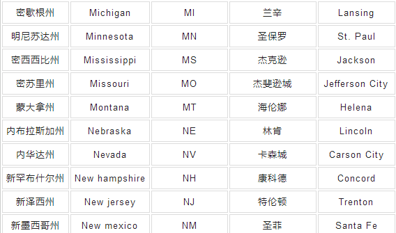 美国各州简称,美国各州名称及缩写图4