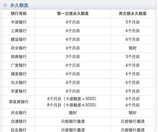 哪家银行的信用卡额度比较高,信用卡下卡额度高的银行排名图3