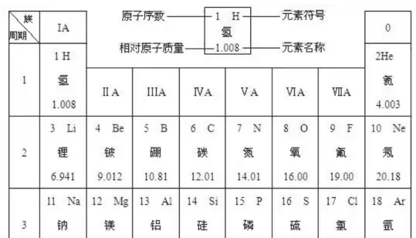 原子序数周期族的含义,元素周期表是什么意思图2