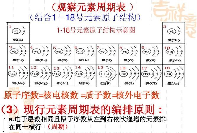 原子序数周期族的含义,元素周期表是什么意思图4