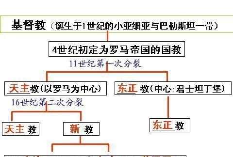 基督教和天主教的区别,基督教与天主教的区别图2