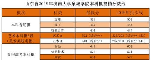 烟台中医药学院是几本,山东省内本科大学有哪些学校图4