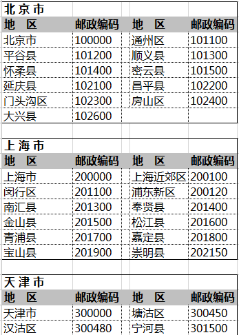 中国邮政编码,中国的邮政编码是多少图2