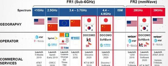 5g商用时间表,5g商用时间表图1