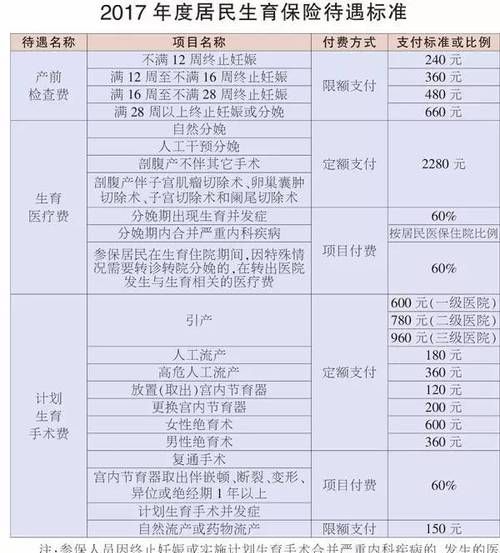 生孩子社保能报销多少,社保医疗生孩子报销多少钱图1