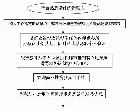 商业贷款需要什么流程,商业贷款买二手房的流程是怎样的