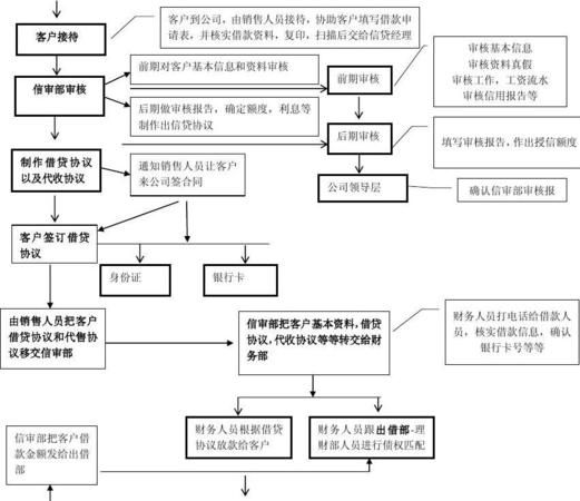 商业贷款需要什么流程,商业贷款买二手房的流程是怎样的图3