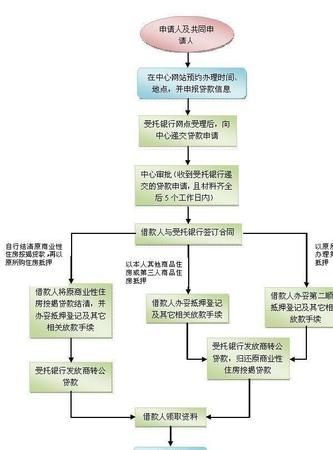 商业贷款需要什么流程,商业贷款买二手房的流程是怎样的图4