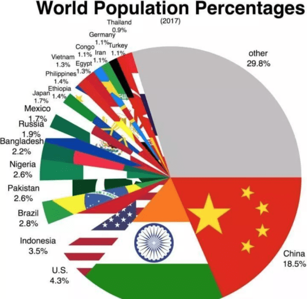 中国人口和美国人口哪个多,美国人口多还是中国人口多解答图2