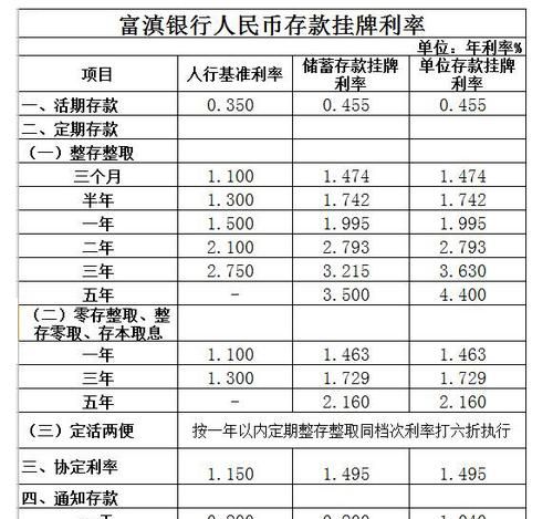 富滇银行房屋贷款利率是多少,浙江公积金贷款利率是多少